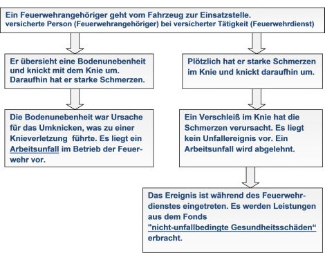 Unterschied Arbeitsunfall und "nicht-unfallbedingter Gesundheitsschaden"