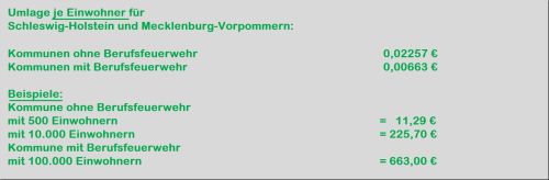 Umlage für die Gemeinden