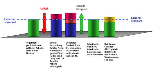 Unfallschutz Grundsätze
