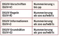 Tabelle Neue Systematik im Vorschriften- und Regelwerk der DGUV