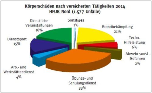 Körperschäden nach versicherten Tätigkeiten der HFUK Nord