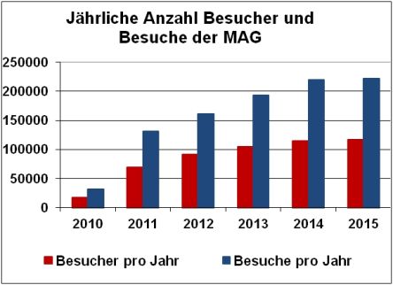 Grafik: MAG