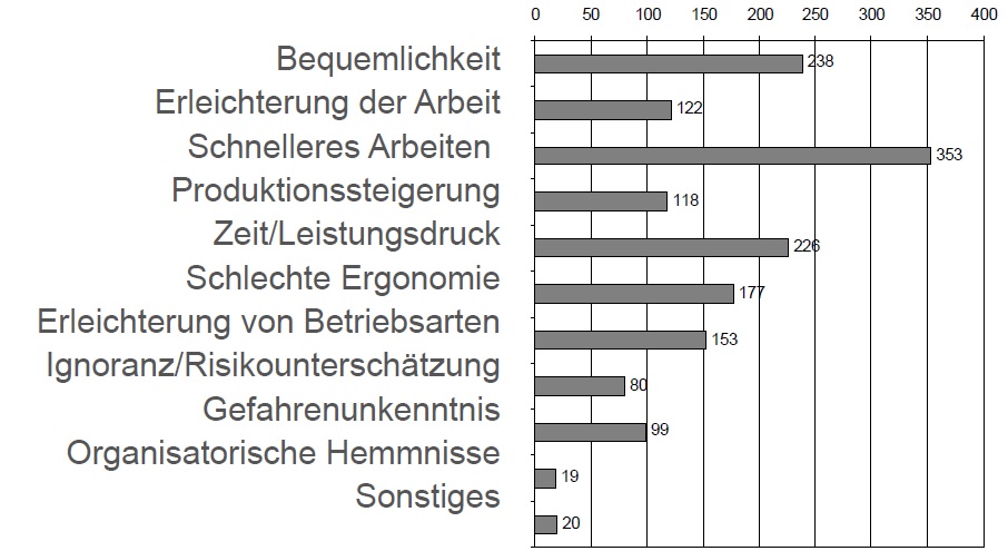 Weitreichende Rechtsfolgen für Unternehmer und Feuerwehrangehörige:  Manipulation von Sicherheitseinrichtungen geht gar nicht, HFUK Nord, Hanseatische Feuerwehr-Unfallkasse Nord