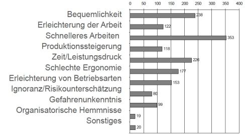 Die häufigsten Gründe für ein bewusstes Außerkraftsetzen von Sicherheitseinrichtungen (Grafik: DGUV)