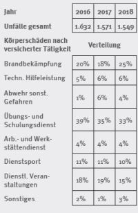 Entwicklung der relativen Verteilung der Unfälle im Geschäftsbereich der HFUK Nord