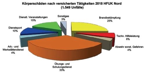 Unfallstatistik der HFUK Nord