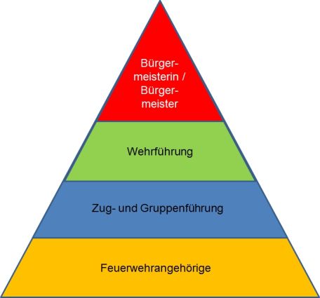 "Verantwortungspyramide" für die Unfallverhütung (Grafik: Jürgen Kalweit / HFUK Nord)