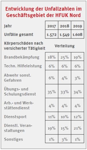 Entwicklung der relativen Verteilung der Unfälle im Geschäftsgebiet der HFUK Nord