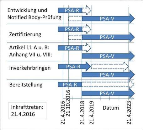 Zeitlicher Ablauf des Übergangs von der PSA-Richtlinie 89/686/EWG zur PSA-Verordnung (EU) 2016/425 (PSA-R: PSA-Richtlinie, PSA-V: PSA-Verordnung) (Bild: DGUV)