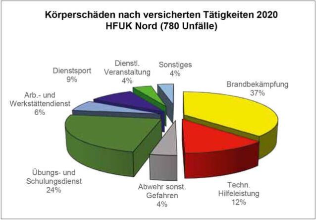 Körperschäden nach versicherten Tätigkeiten 2020 HFUK Nord