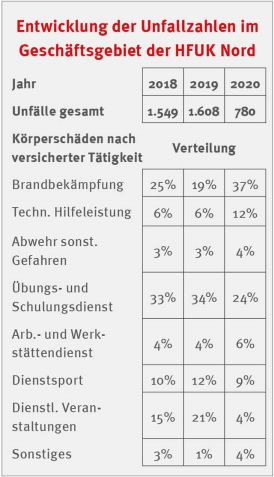 Entwicklung der relativen Verteilung der Unfälle im Geschäftsgebiet der HFUK Nord
