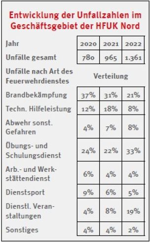 Tabelle: Entwicklung der relativen Verteilung der Unfälle im Geschäftsgebiet der HFUK Nord