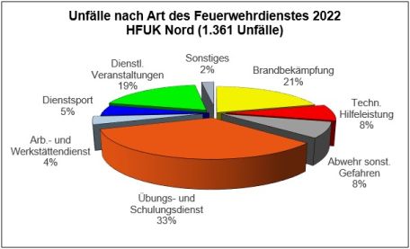 Diagramm: Unfälle nach Art des Feuerwehrdienstes 2022 der HFUK Nord