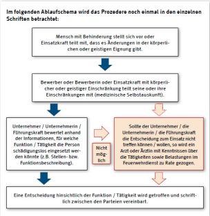 Ablaufschema