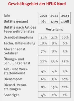 Unfallstatistik im Geschäftsgebiet der HFUK Nord