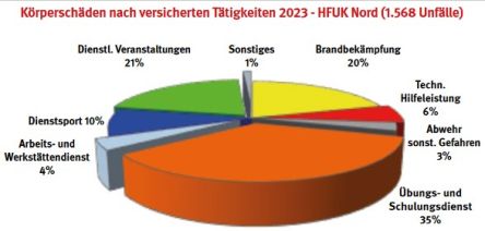Grafik: Ingo Piehl / HFUK Nord