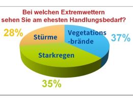 Erste Ergebnisse der Befragung „SiGeFEx“: Feuerwehren wünschen sich bessere Ausrüstung und mehr Ausbildung