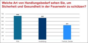 Bei Ausrüstung, Technik und Schulung sehen die Feuerwehren am ehesten „Nachholbedarf“ (im Hinblick auf die Top 5 Extremwetterereignisse). (Diagramm: HFUK Nord)