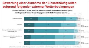 Vor allem Extremwetter in Verbindung mit Hitze haben aus Sicht der Feuerwehren zugenommen. (Diagramm: HFUK Nord)