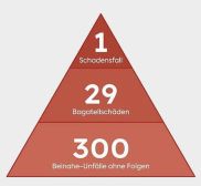 Die Heinrich-Pyramide
