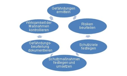 Schematischer Ablauf einer Gefährdungsbeurteilung