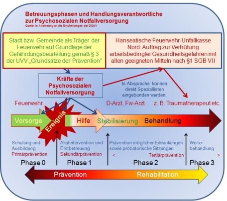 PSNV Helfen Ablaufsschema